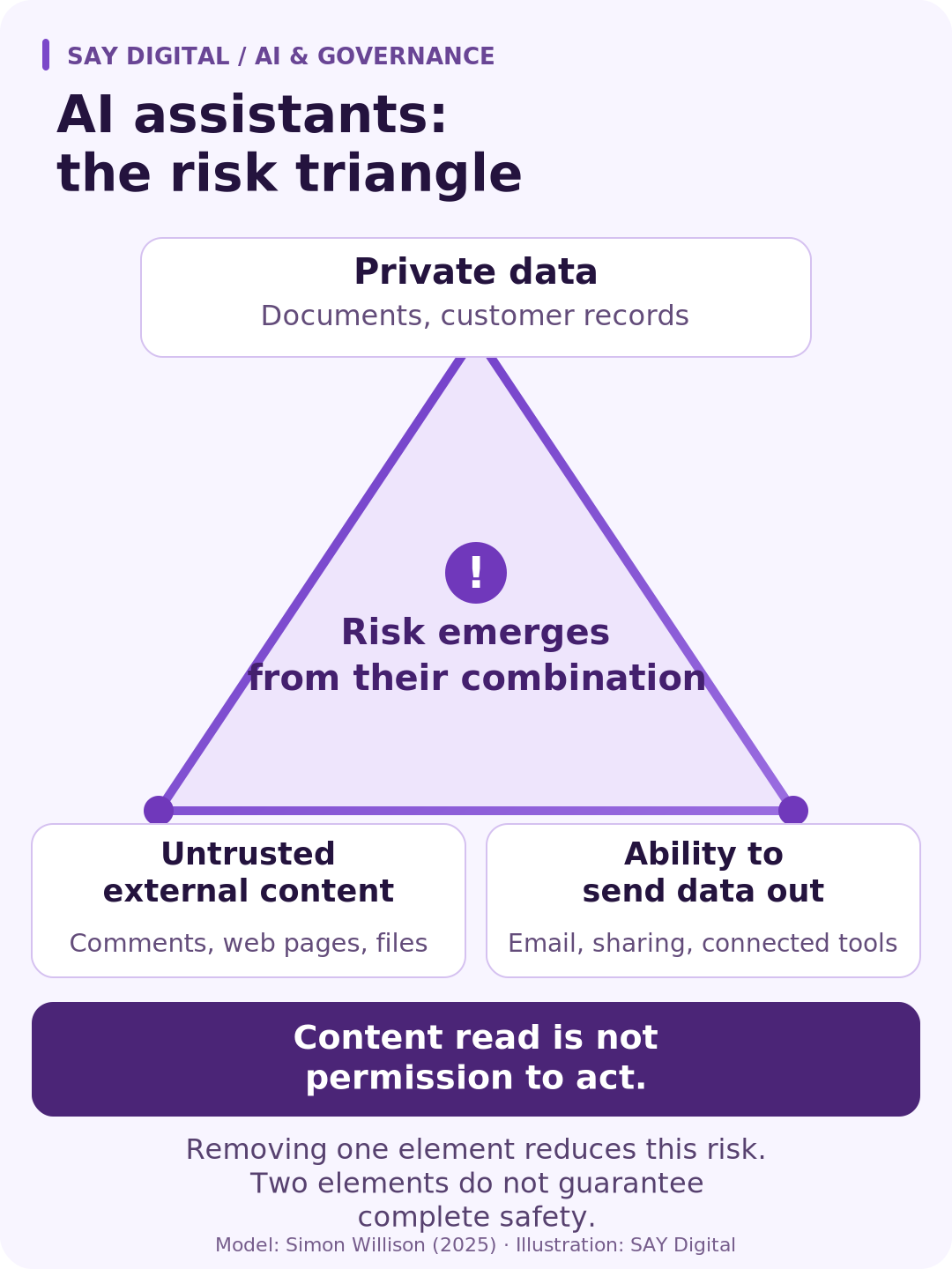 Triangle connecting private data, untrusted external content and the ability to send data out. Risk emerges from their combination. Removing one element reduces this risk but does not guarantee complete safety.
