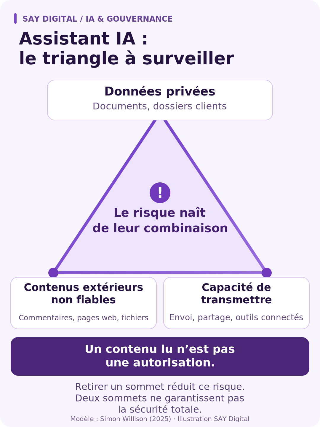 Triangle : données privées, contenus extérieurs non fiables et capacité de transmettre. Le risque naît de leur combinaison. Retirer un sommet réduit ce risque sans garantir la sécurité totale.